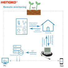 Monitor de temperatura e umidade Dispositivos IoT Agricultura Smart Agricultura IoT Sensor Sensor Sensor Controller